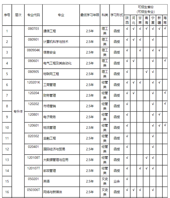 西安邮电大学成人高考大专升本科专业有哪些？要考什么？