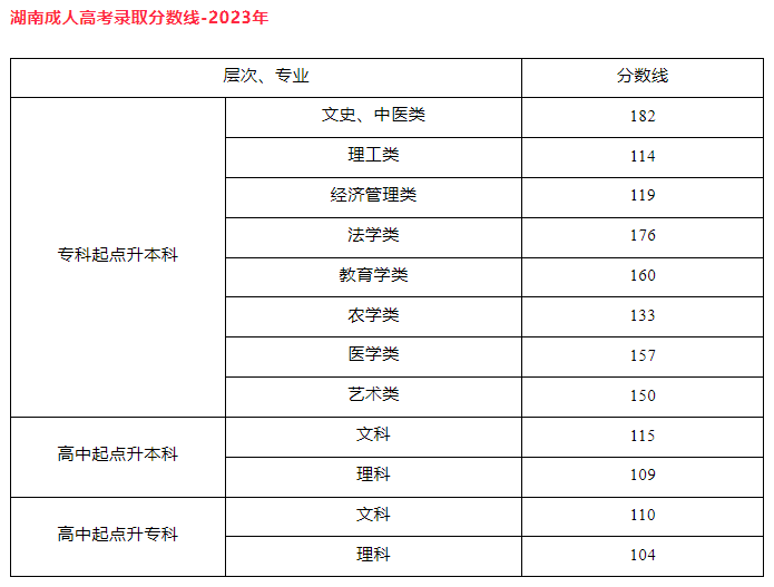 湖南师范大学成人高考可以专升本吗？录取分数线是多少？