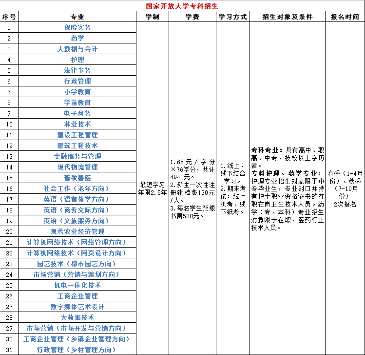 通辽职业学院电大分校学历提升要怎么做？都有哪些专业？