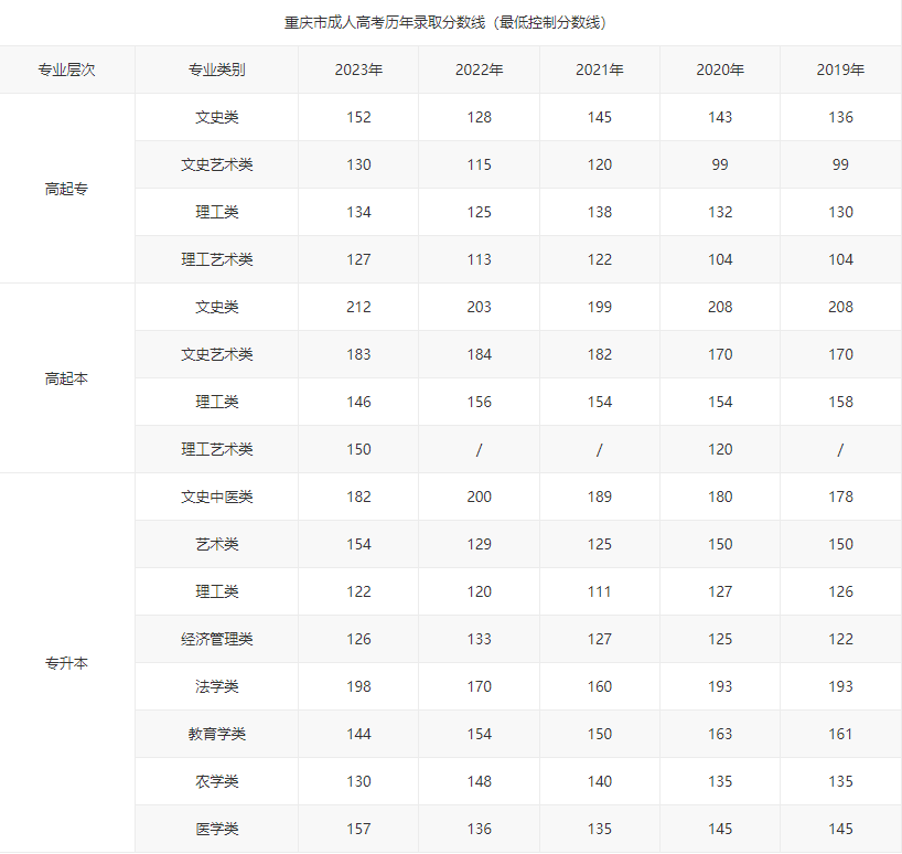 重庆医科大学成人高考助学班有必要报吗？录取分数是多少？
