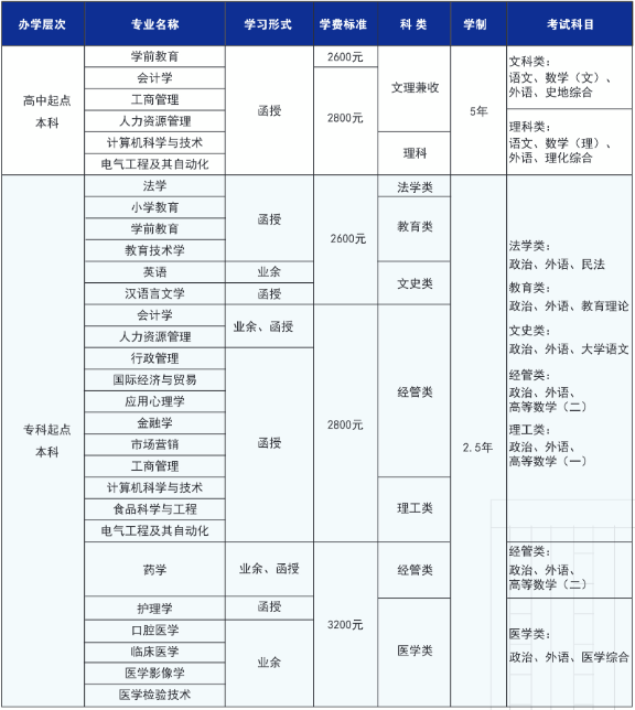 青岛大学成人高考难不难？学费是多少？