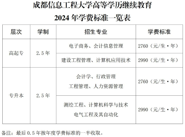 成都信息工程大学成人高考专升本学费多少?专升本报名条件是什么? 成都信息工程大学成人高考专升本学费多少?专升本报名条件是什么?