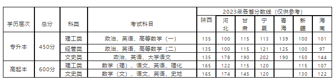 西安邮电大学成人高考难不难通过？分数线多少？