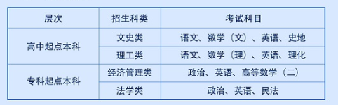西安财经大学成人高考本科学费多少？考什么？