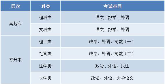 新疆工程学院成人高考的考试科目有哪些？学位怎么申请？