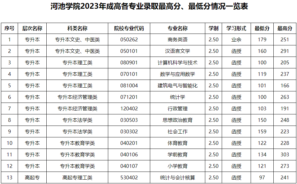 河池学院成人高考学历提升怎么做?录取分数线是多少? 河池学院成人高考学历提升怎么做?录取分数线是多少?