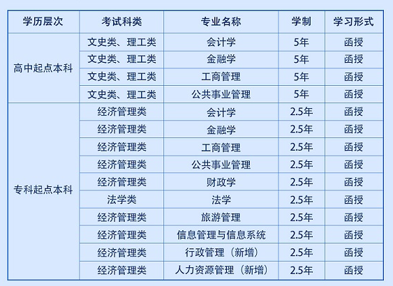 西安财经大学成人高考难不难过？招生专业有哪些？