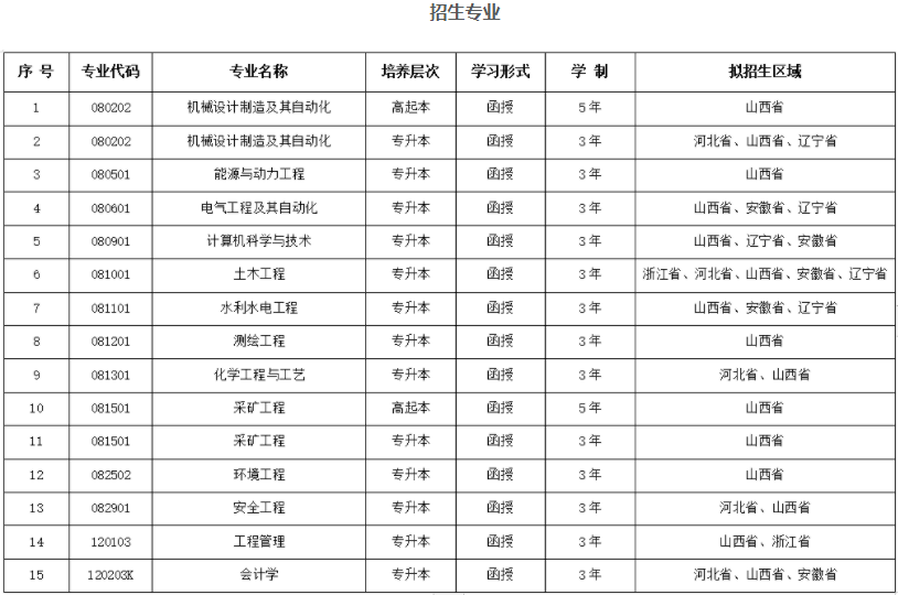 太原理工大学成人高考专业代码是多少？专业有哪些？