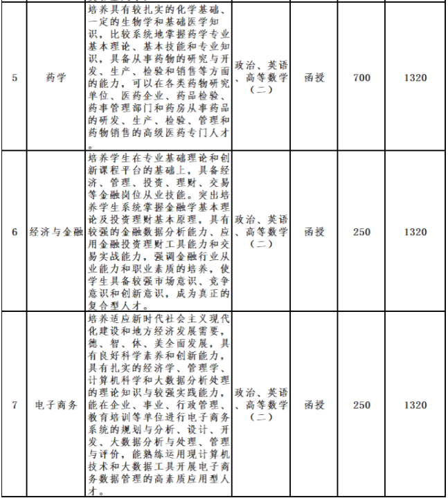 亳州学院成人高考好吗？专业有哪些？