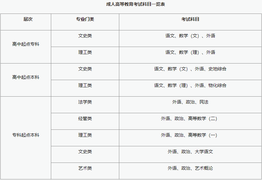 湘潭大学成人高考考哪些科目？考试范围是什么？