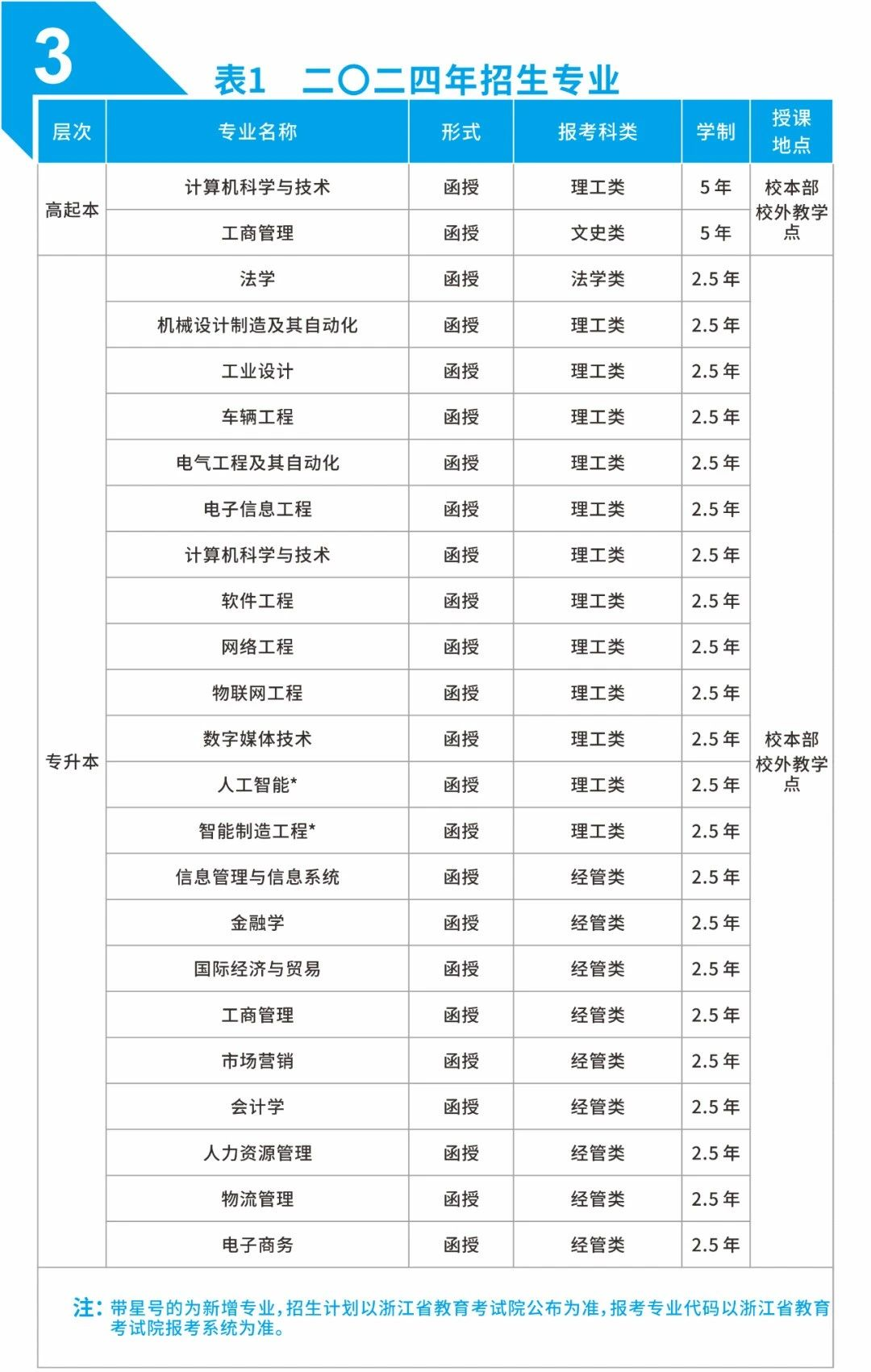 杭州电子科技大学成人高考的录取线是多少？函授本科有哪些？