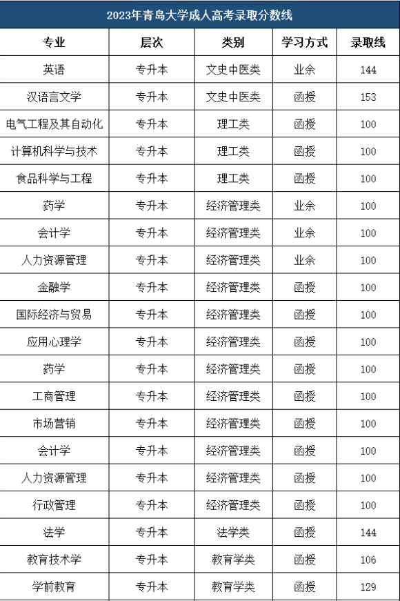 青岛大学成人高考招生计划是怎样的？录取分数线是多少？