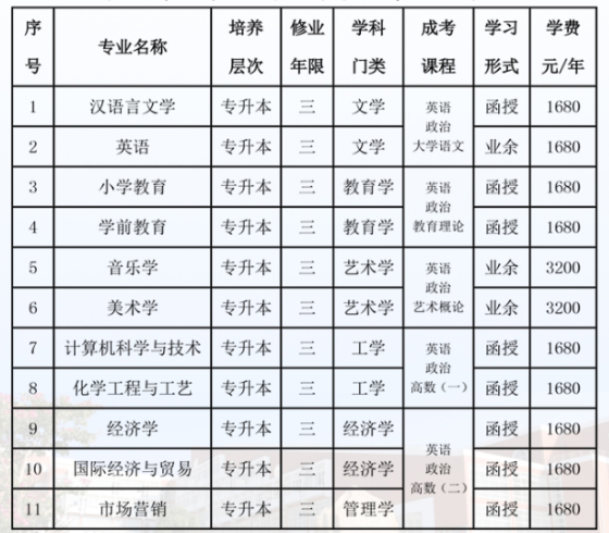 泉州师范学院成人高考本科有哪些专业?难吗? 泉州师范学院成人高考本科有哪些专业?难吗?