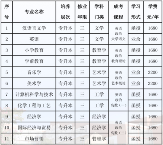 泉州师范学院成人高考免试政策是什么？有哪些专业可报？