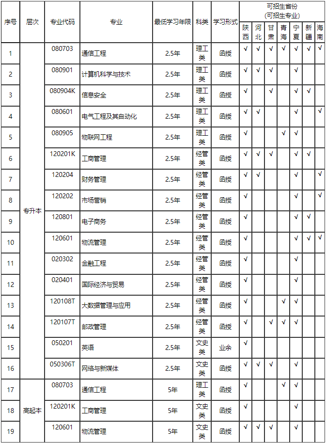 西安邮电大学成人高考本科专业有哪些？几年毕业？