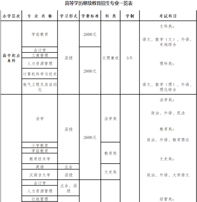青岛大学成人高考靠谱吗？专业有哪些专业？