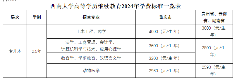 西南大学成人高考本科有哪些专业？学费多少？