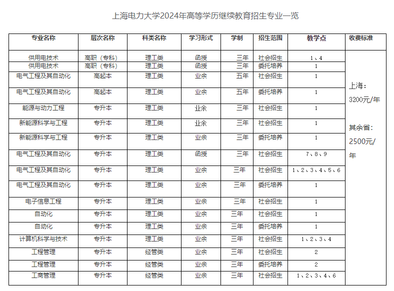上海电力大学成人高考办学地址在哪？学费多少？