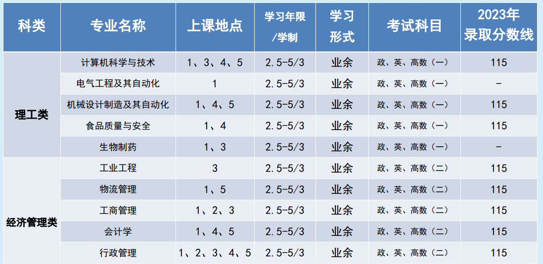 上海海洋大学成人高考教学点地点在哪里？专业有哪些？