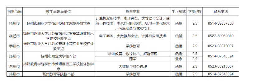 扬州市职业大学成人高考的招生计划是什么？考试科目有哪些？