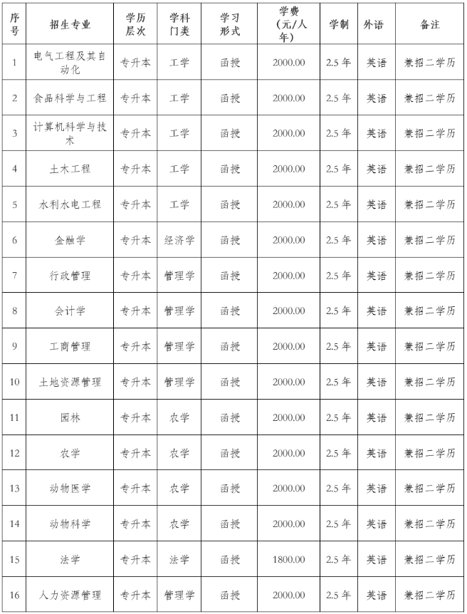 东北农业大学成人高考成绩查询入口是什么?学费是多少? 东北农业大学成人高考成绩查询入口是什么?学费是多少?