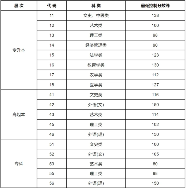 东北农业大学成人高考录取分数线是什么？考试科目有哪些？