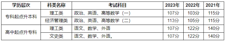 河南工程学院成人高考登录网址是哪个？分数线是多少？