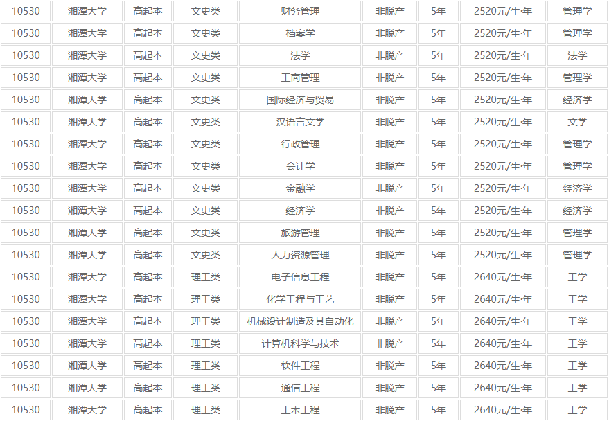 湘潭大学成人高考可以报高起本吗？高起本考哪些科目？