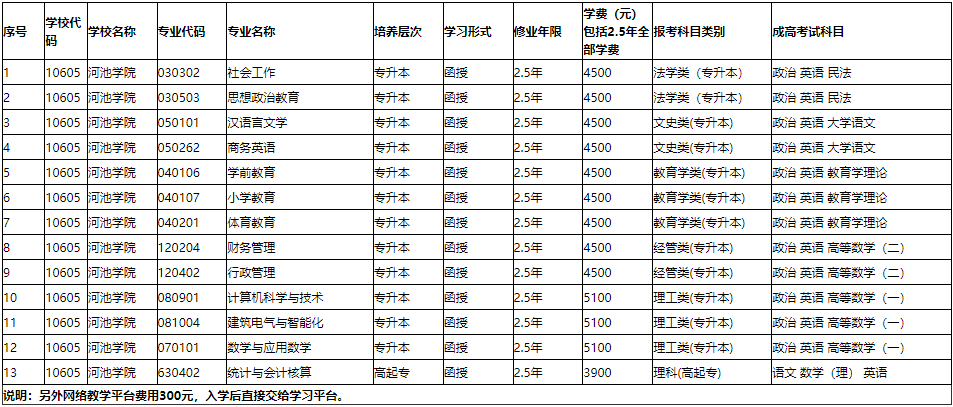 河池学院成人高考本科专业有哪些？本科录取分数线是多少？