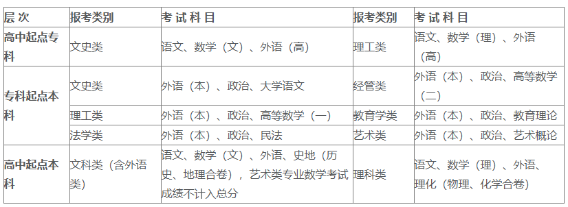 湖北大学成人高考本科招生专业有哪些？考哪些科目？