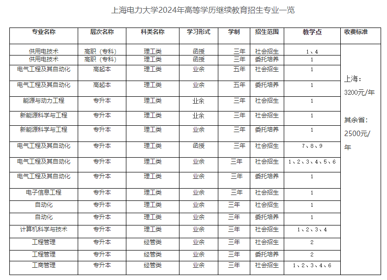 上海电力大学成人高考本科含金量高吗？招生专业有哪些？