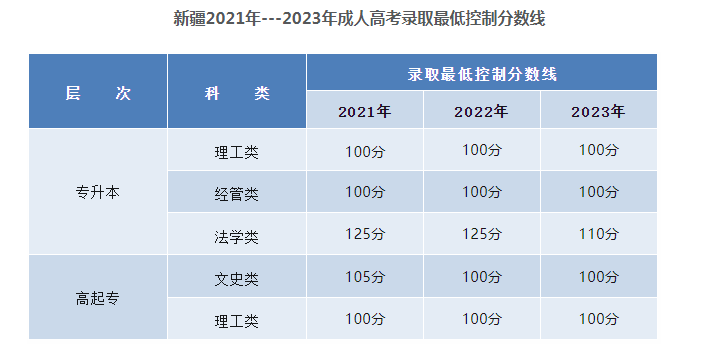 新疆工程学院成人高考的分数线是多少？考试科目有哪些？