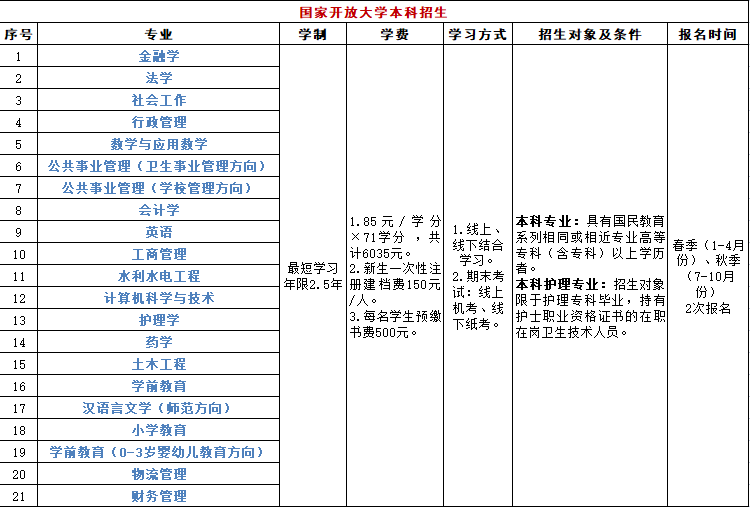 通辽职业学院电大分校学历提升要怎么做？都有哪些专业？