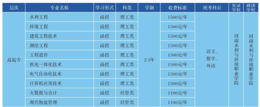 河南水利与环境职业学院成人高考专科有哪些专业?怎么报名? 河南水利与环境职业学院成人高考专科有哪些专业?怎么报名?