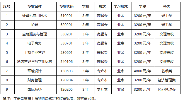上海立达学院成人高考有高中起点本科专业吗?有哪些专业? 上海立达学院成人高考有高中起点本科专业吗?有哪些专业?