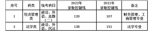 上海政法学院成人高考办学地址在什么地方？分数线多少？