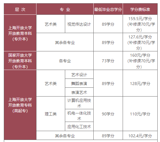 上海开放大学毕业分数线多少？有哪些专业？