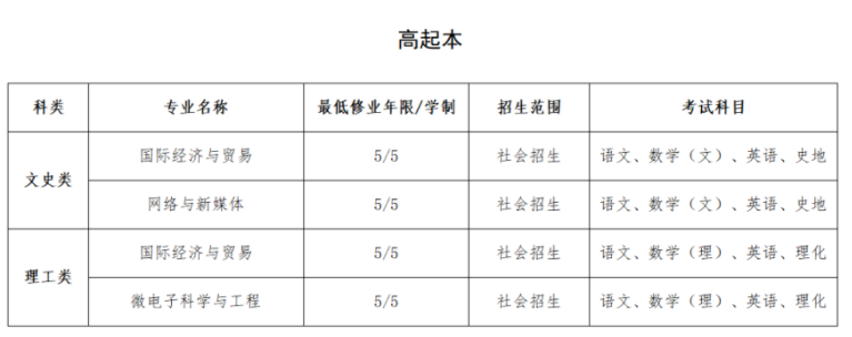 上海建桥学院成人高考高中起点本科专业有哪些？分数线是多少？