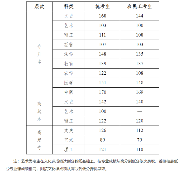 河北工程大学成人高考录取工作怎么安排？录取控制分数线是多少？