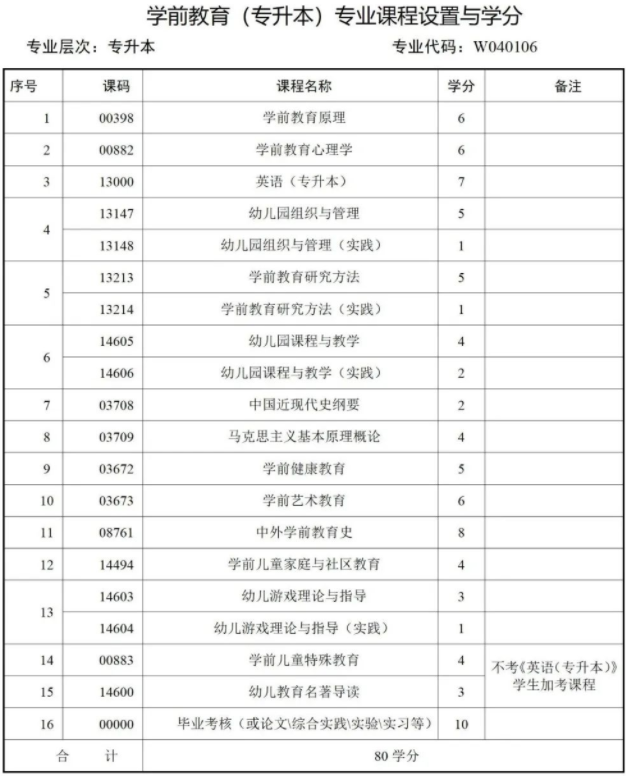西南财经大学天府学院高等教育自学本科简章