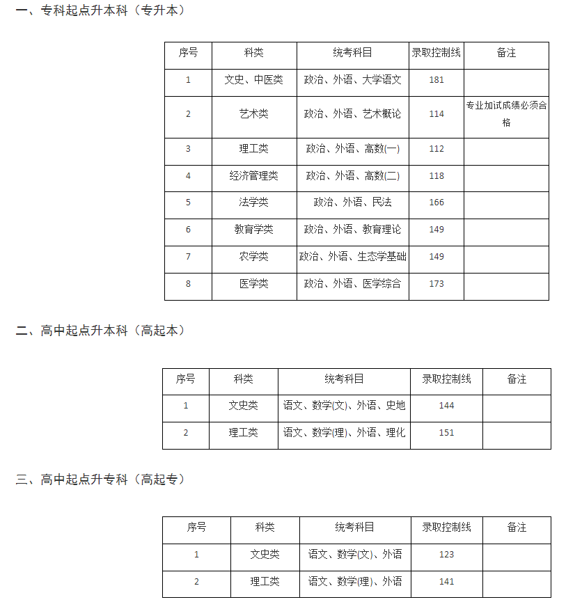 上海立信会计金融学院成人高考成绩查询入口在哪？分数线多少？