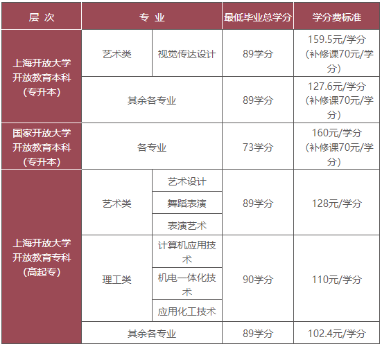 上海开放大学教学点地址在哪？学费多少？