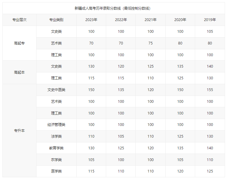 博尔塔拉职业技术学院成考分数线是多少？有哪些专业？
