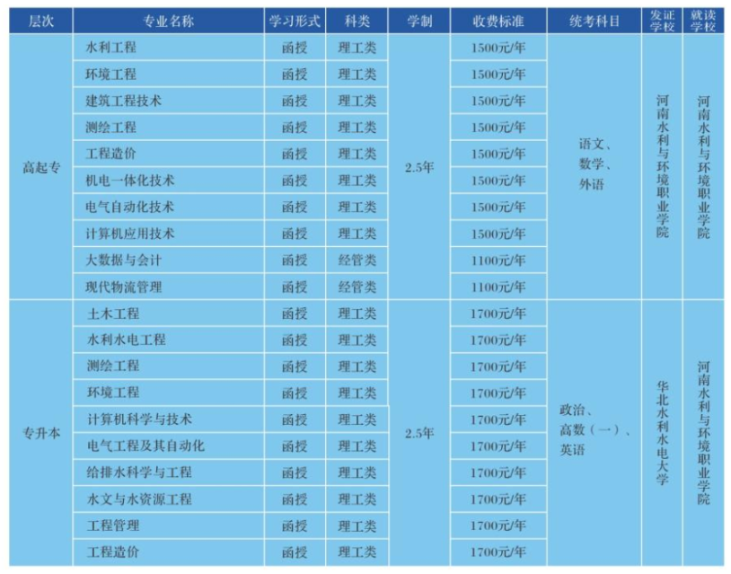 河南水利与环境职业学院成人高考有哪些考试科目？怎么报名？