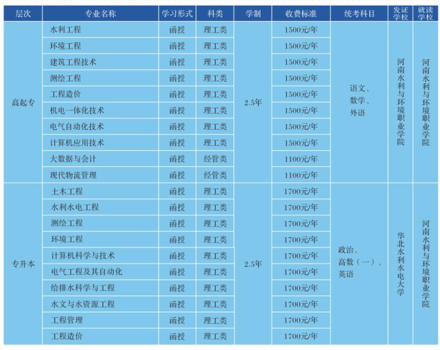 河南水利与环境职业学院成人高考登录网址是哪个？有哪些招生专业？