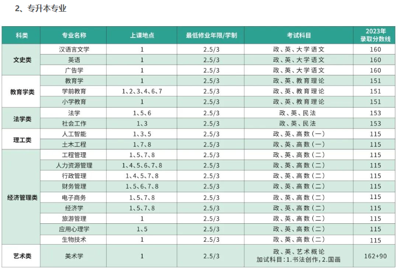上海师范大学成人高考本科报名官网是哪个？有什么专业？