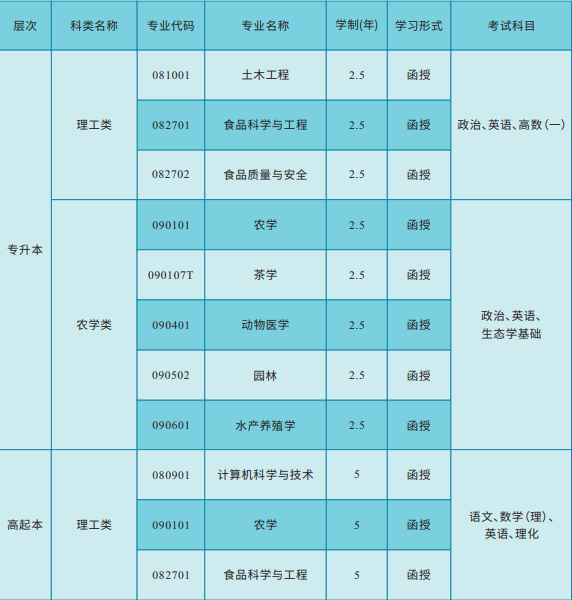 湖南农业大学继续教育的招生计划是什么？成考学历有哪些用处？