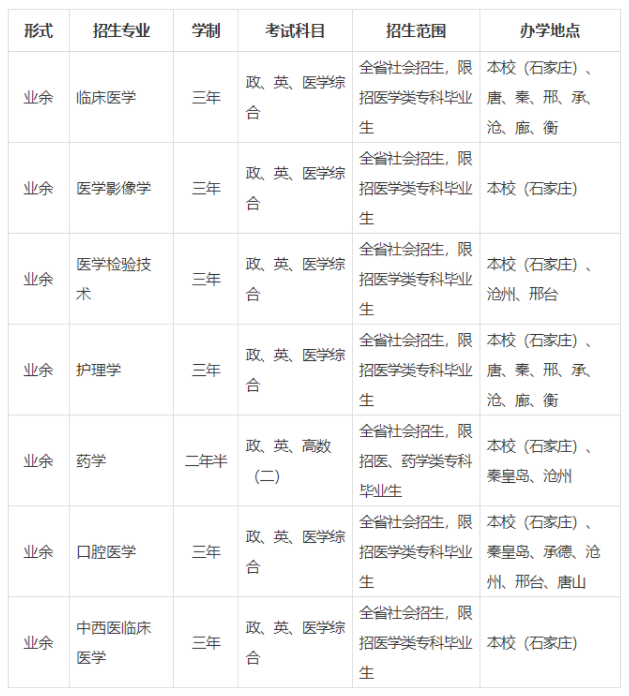 河北医科大学成人高考专升本专业有哪些？录取办法是什么？