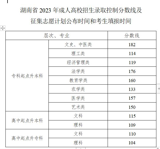 成考想报考长沙商贸旅游职业技术学院难不难？录取分数线是多少？