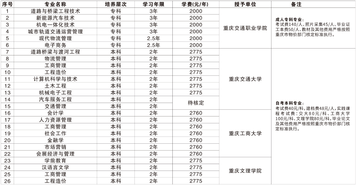 重庆交通职业学院成人高考可以专升本吗？哪些人可以报名？